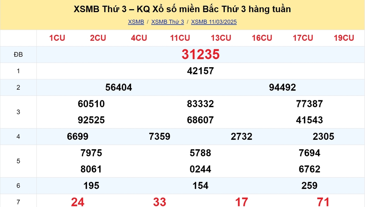 Kết quả XSMB tuần trước 11/03/2025