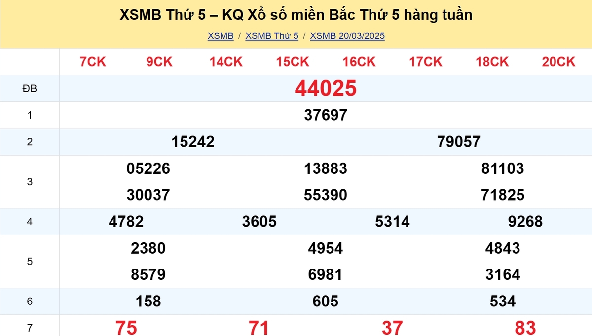 Kết quả XSMB tuần trước 20/03/2025