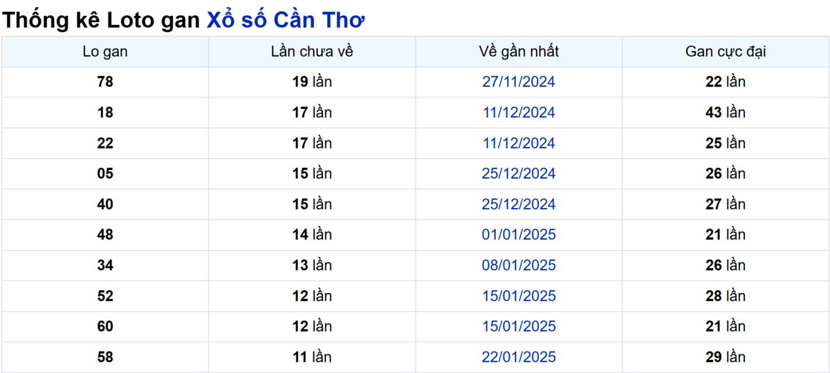 Soi cầu XSMN ngày 16/04/2025 – Cần Thơ