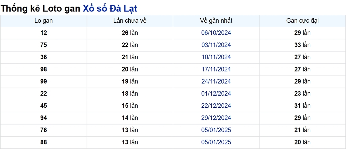 Soi cầu XSMN ngày 13/04/2025 – Đà Lạt