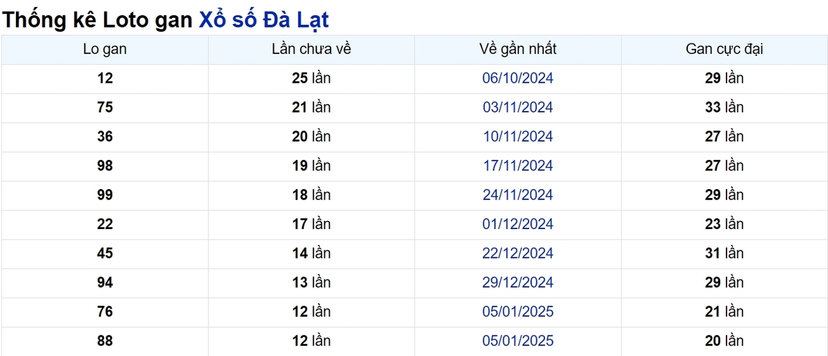 Soi cầu XSMN ngày 06/04/2025 – Đà Lạt