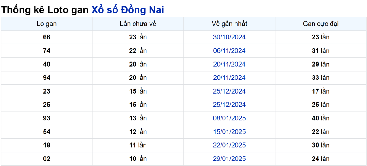 Soi cầu XSMN ngày 16/04/2025 – Đồng Nai