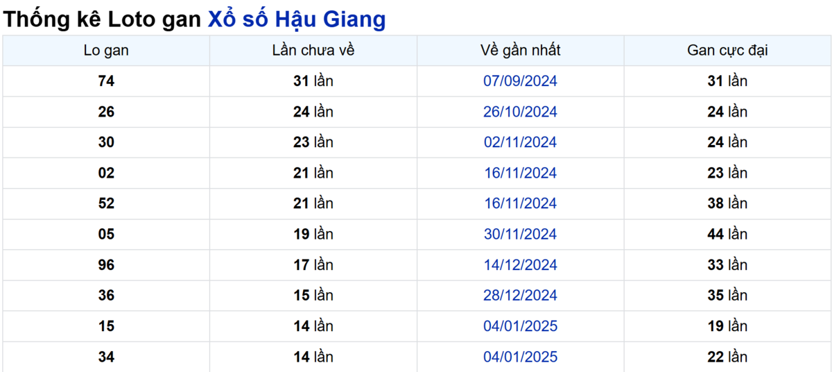 Soi cầu XSMN ngày 19/04/2025 – Hậu Giang