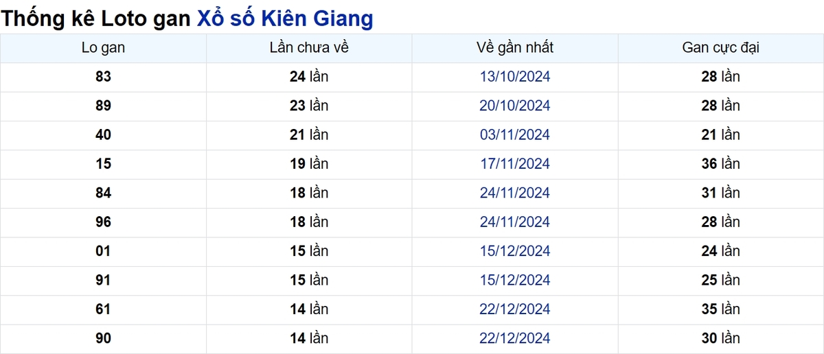 Soi cầu XSMN ngày 06/04/2025 – Kiên Giang