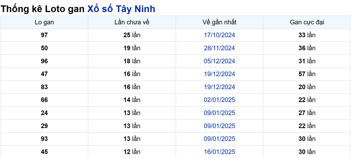 Soi cầu XSMN ngày 17/04/2025 – Tây Ninh
