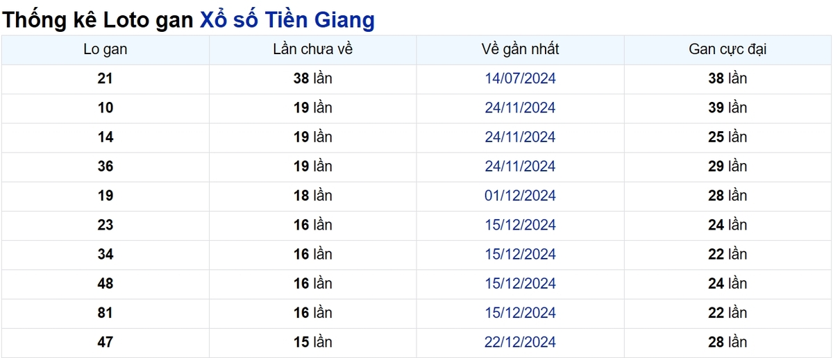 Soi cầu XSMN ngày 13/04/2025 – Tiền Giang