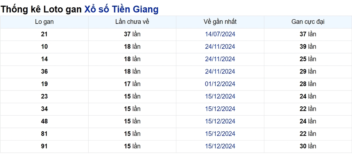 Soi cầu XSMN ngày 06/04/2025 – Tiền Giang