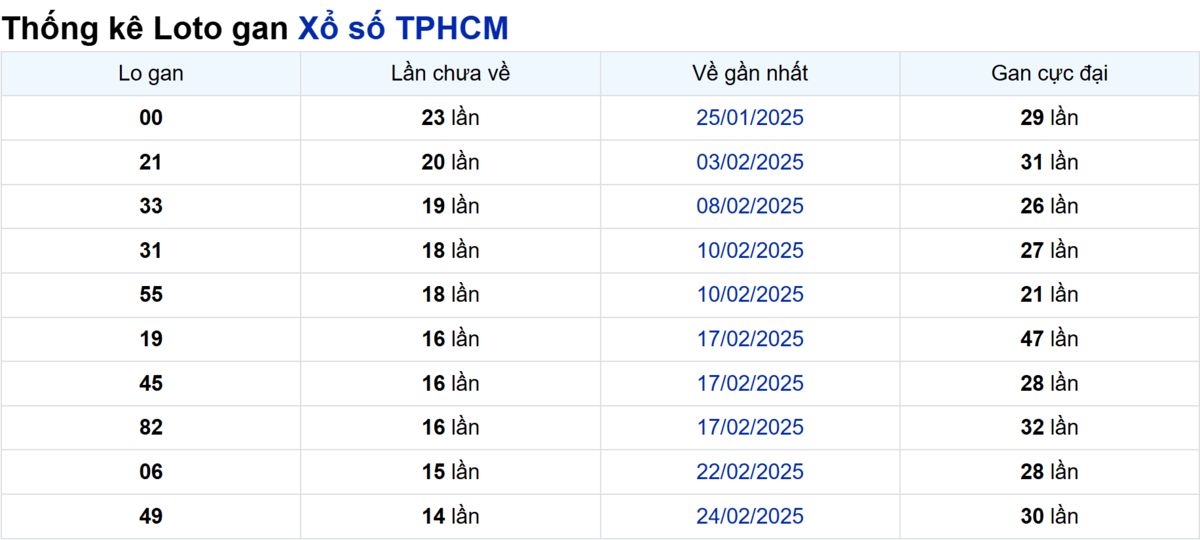 Soi cầu XSMN ngày 19/04/2025 – TP.HCM