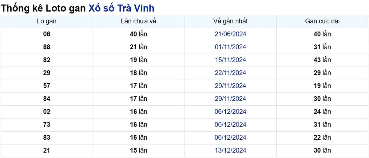 Soi cầu XSMN ngày 04/04/2025 – Trà Vinh