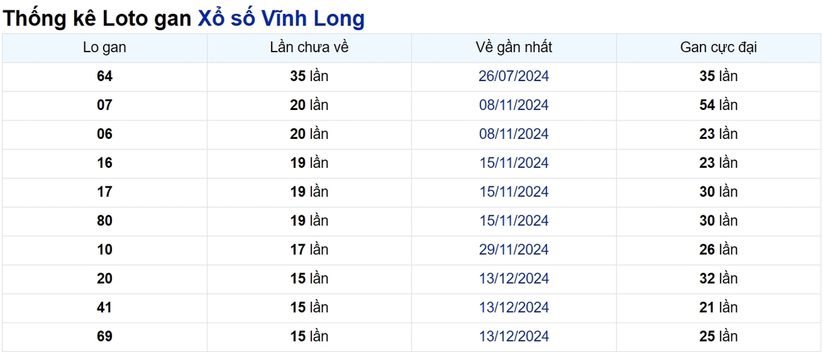 Soi cầu XSMN ngày 04/04/2025 – Vĩnh Long