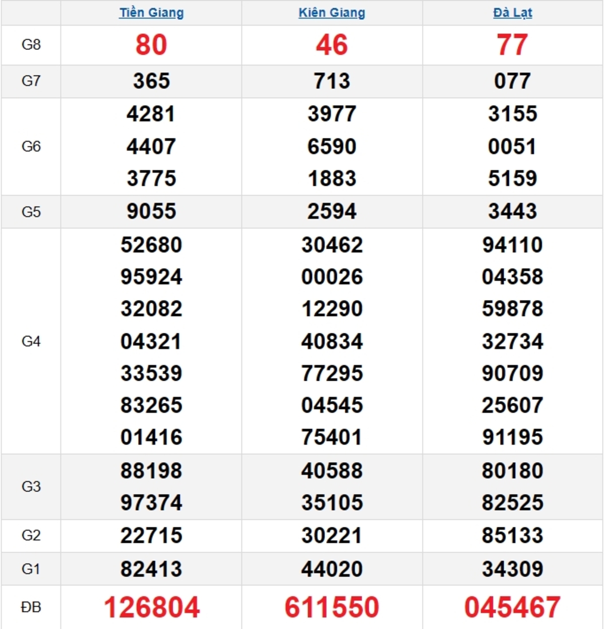 Quay thử XSMN 06/04/2025