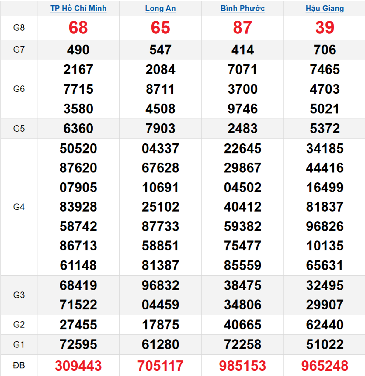 Quay thử XSMN 19/04/2025