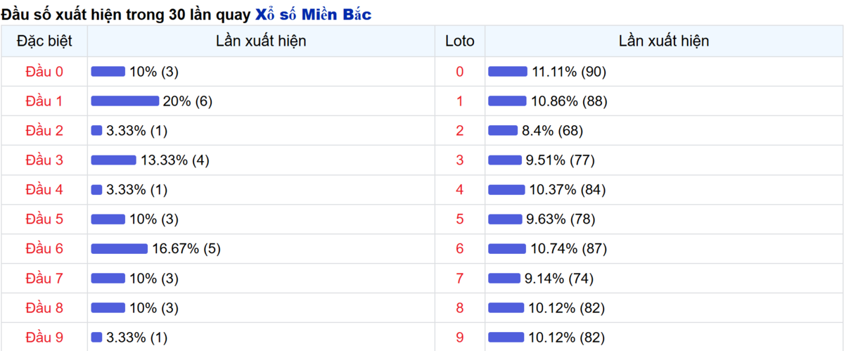 Thống kê đầu số xuất hiện