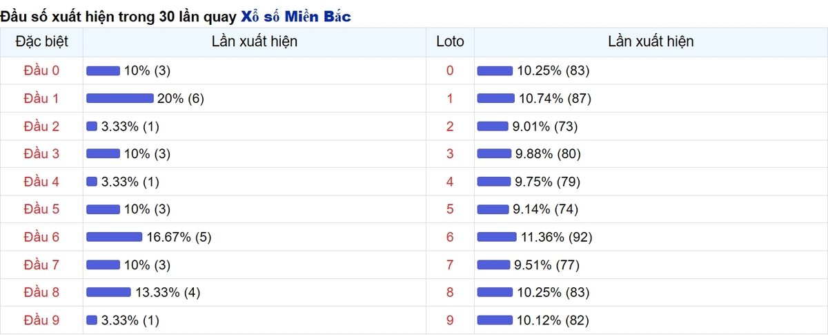 Thống kê đầu số xuất hiện