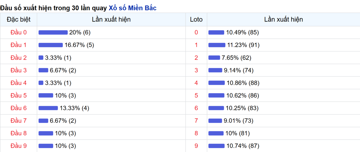 Thống kê đầu số xuất hiện