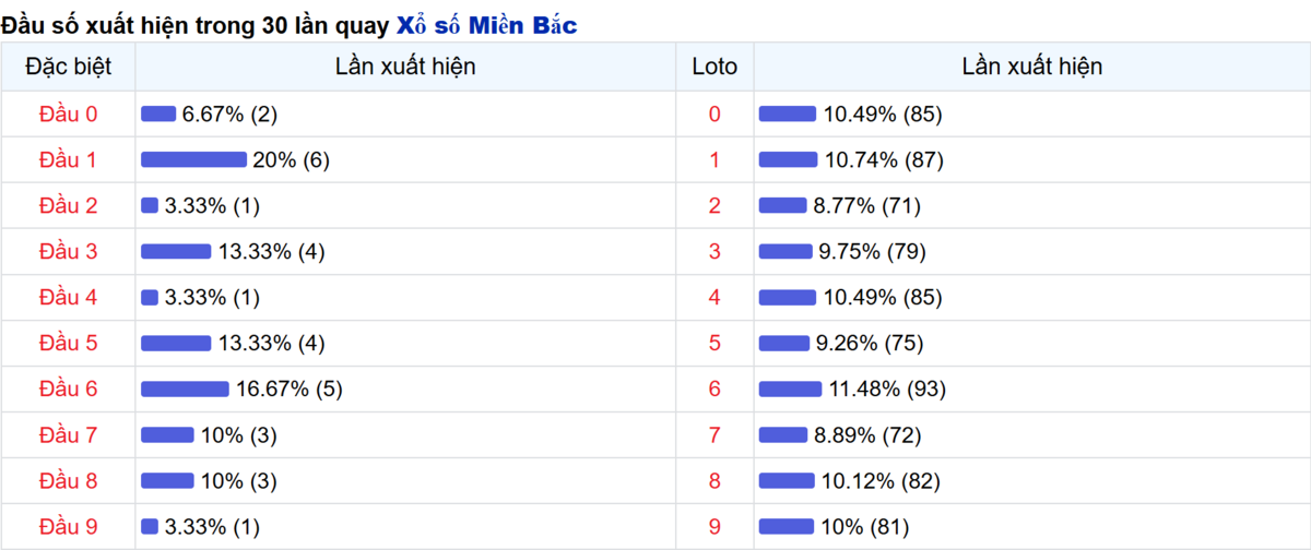 Thống kê đầu số xuất hiện