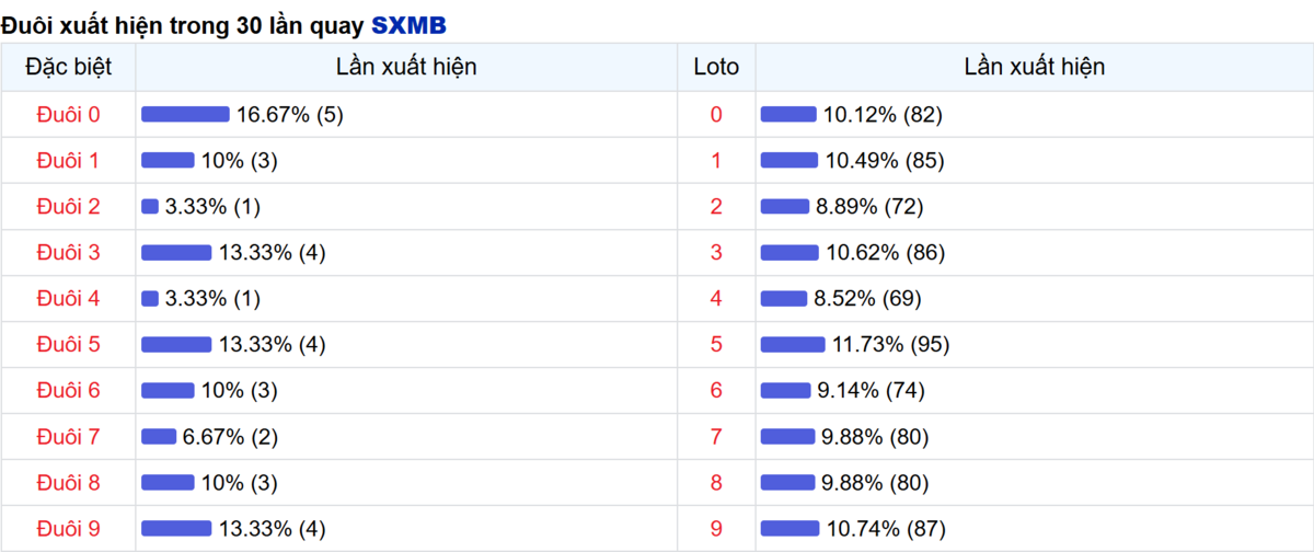Thống kê đuôi số xuất hiện