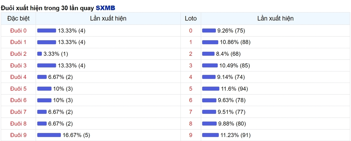 Thống kê đuôi số xuất hiện