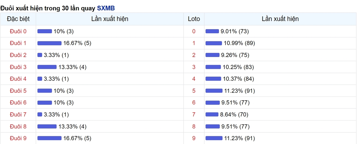 Thống kê đuôi số xuất hiện