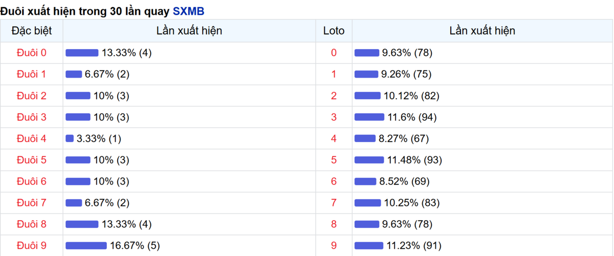 Thống kê đuôi số xuất hiện