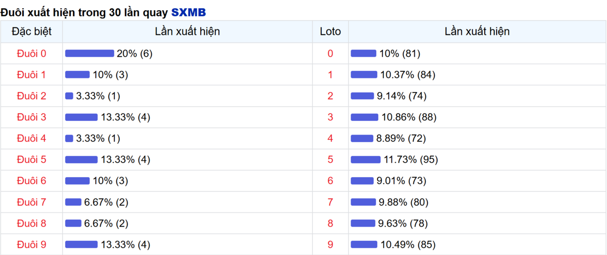 Thống kê đuôi số xuất hiện