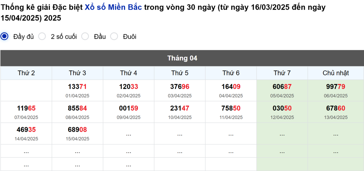 Thống kê đầu giải đặc biệt Miền Bắc lâu chưa về