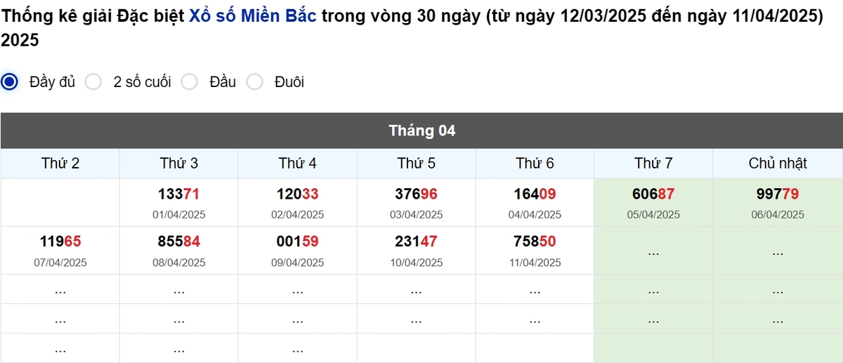 Thống kê đầu giải đặc biệt Miền Bắc lâu chưa về