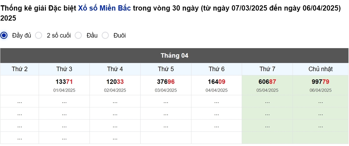 Thống kê đầu giải đặc biệt Miền Bắc lâu chưa về