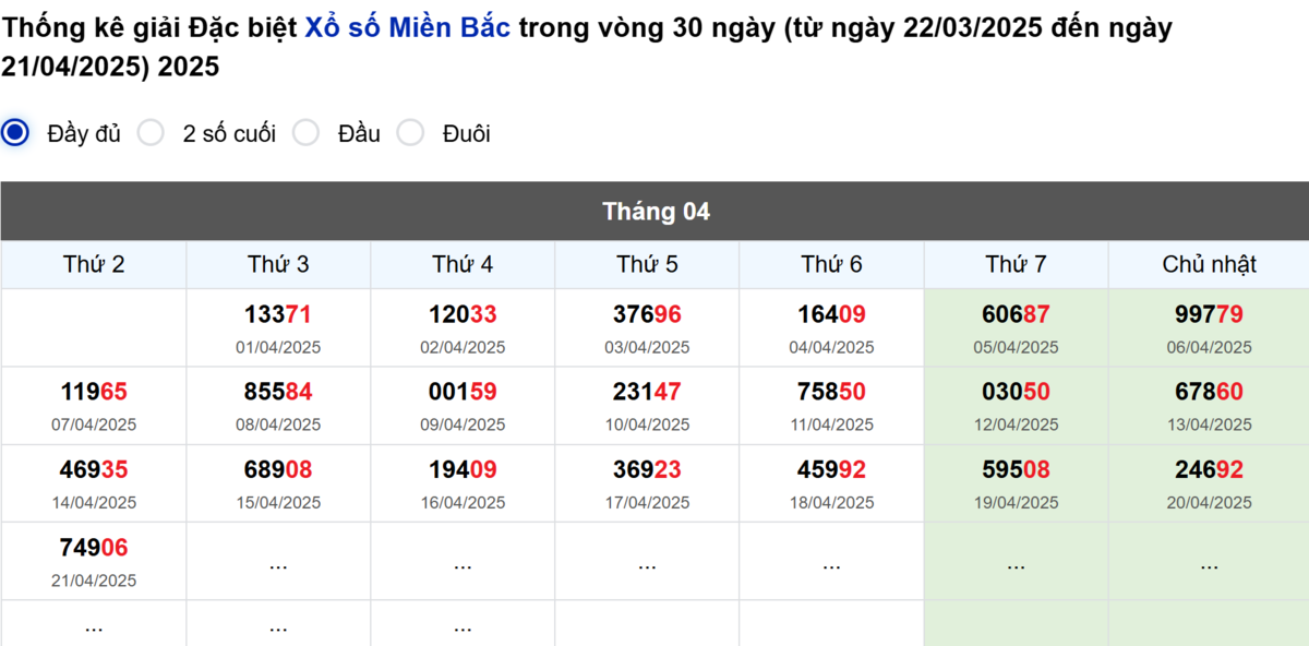 Thống kê đầu giải đặc biệt Miền Bắc lâu chưa về