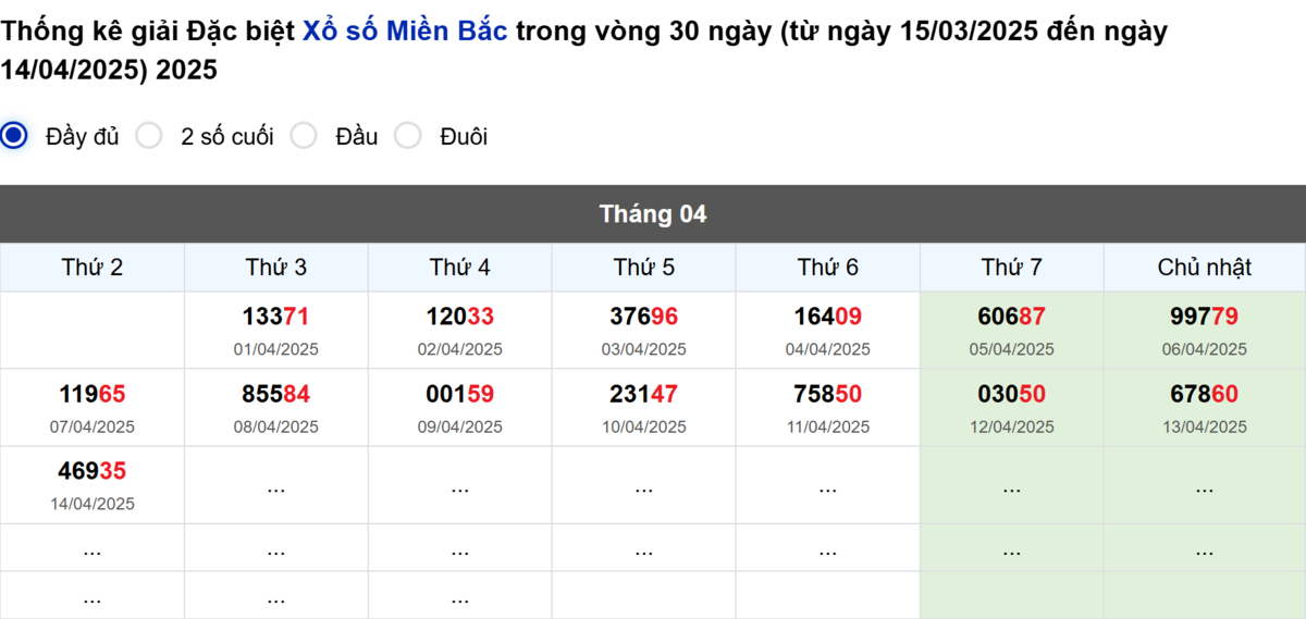 Thống kê đầu giải đặc biệt Miền Bắc lâu chưa về
