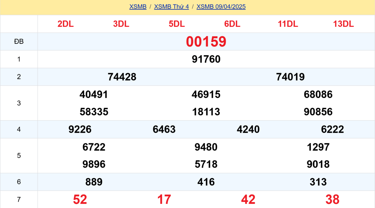 Kết quả XSMB tuần trước 09/04/2025