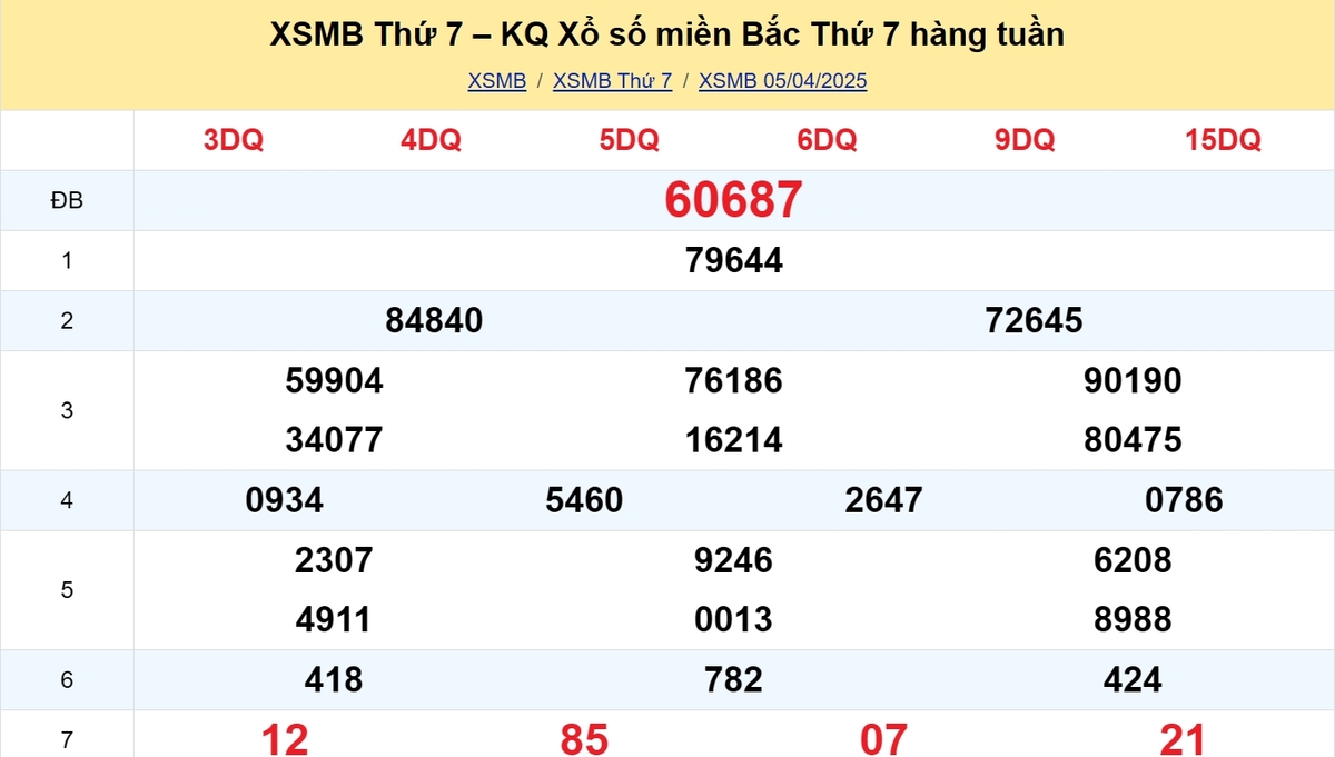 Kết quả XSMB tuần trước 05/04/2025