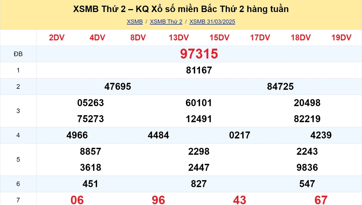 Kết quả XSMB tuần trước 31/03/2025