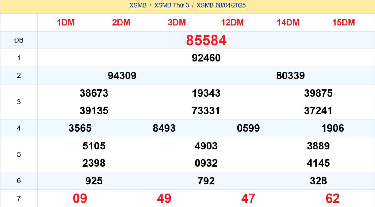 Kết quả XSMB tuần trước 08/04/2025