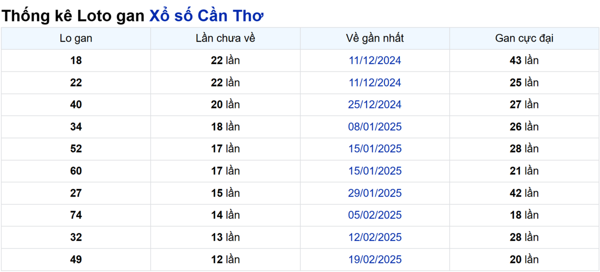 Soi cầu XSMN ngày 21/05/2025 – Cần Thơ