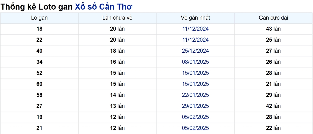 Soi cầu XSMN ngày 07/05/2025 – Cần Thơ