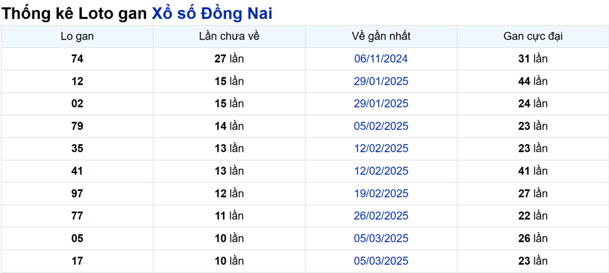 Soi cầu XSMN ngày 21/05/2025 – Đồng Nai