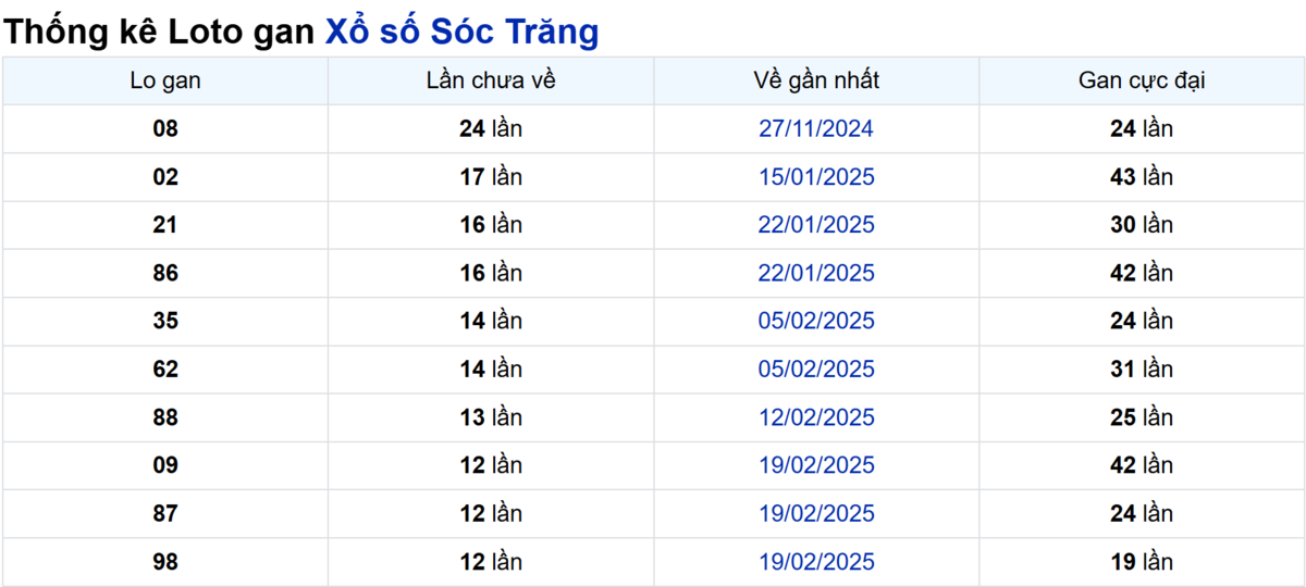 Soi cầu XSMN ngày 21/05/2025 – Sóc Trăng