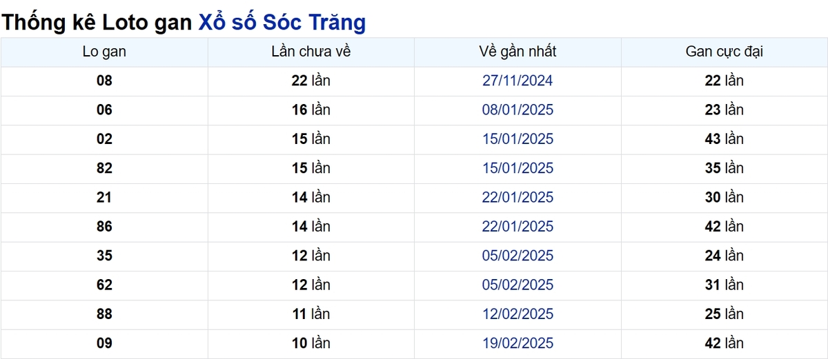 Soi cầu XSMN ngày 07/05/2025 – Sóc Trăng