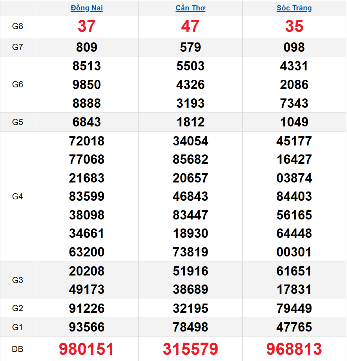 Quay thử XSMN 21/05/2025