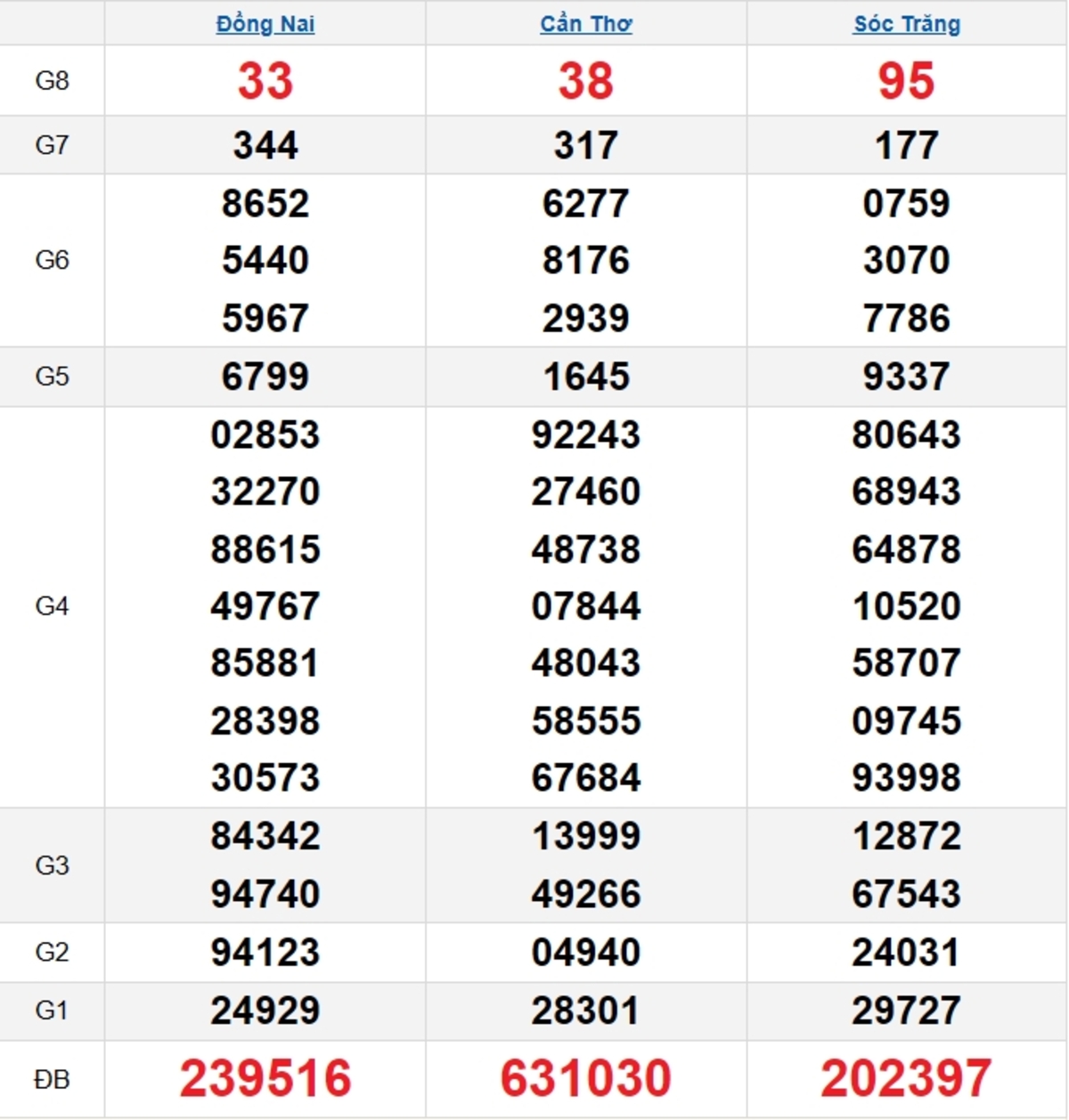 Quay thử XSMN 07/05/2025