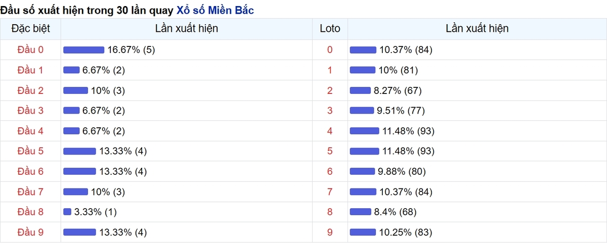 Thống kê đầu số xuất hiện