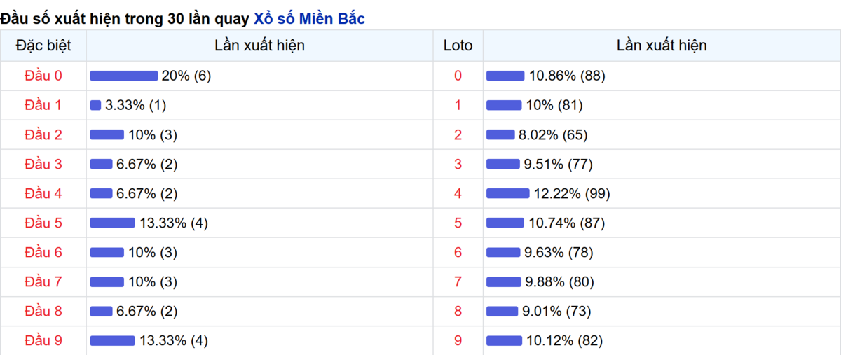 Thống kê đầu số xuất hiện