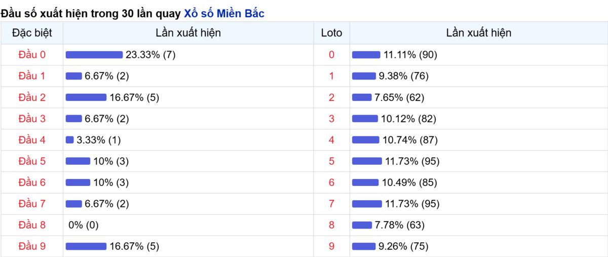Thống kê đầu số xuất hiện