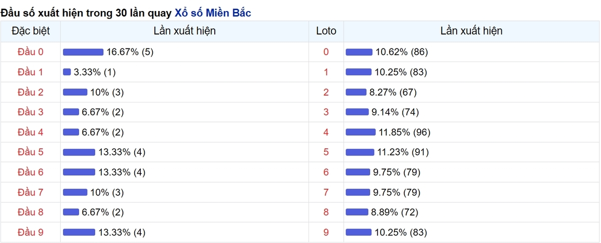 Thống kê đầu số xuất hiện