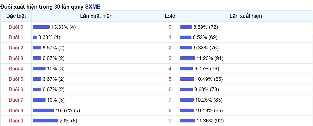 Thống kê đuôi số xuất hiện