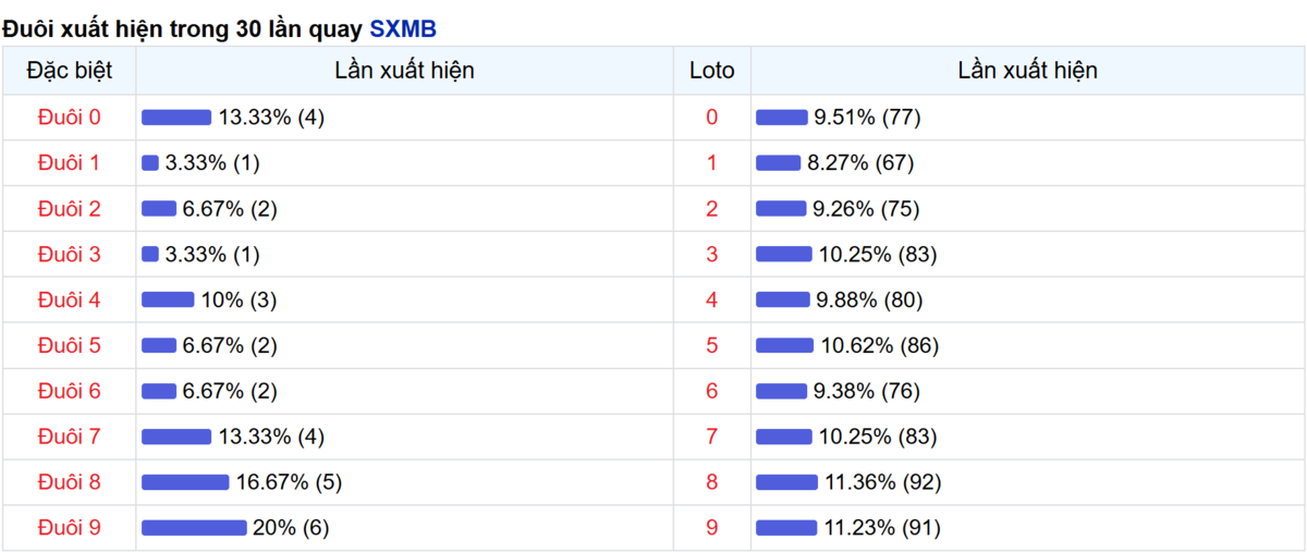 Thống kê đuôi số xuất hiện