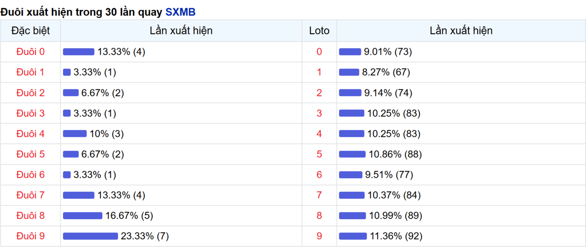 Thống kê đuôi số xuất hiện