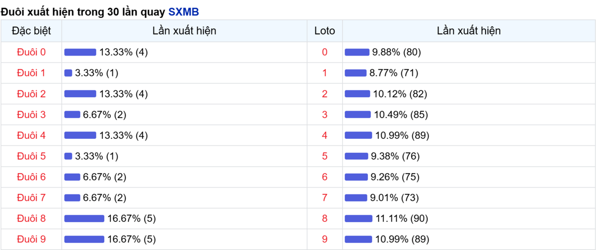 Thống kê đuôi số xuất hiện