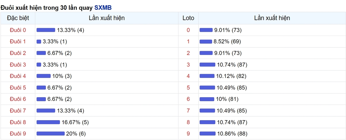 Thống kê đuôi số xuất hiện